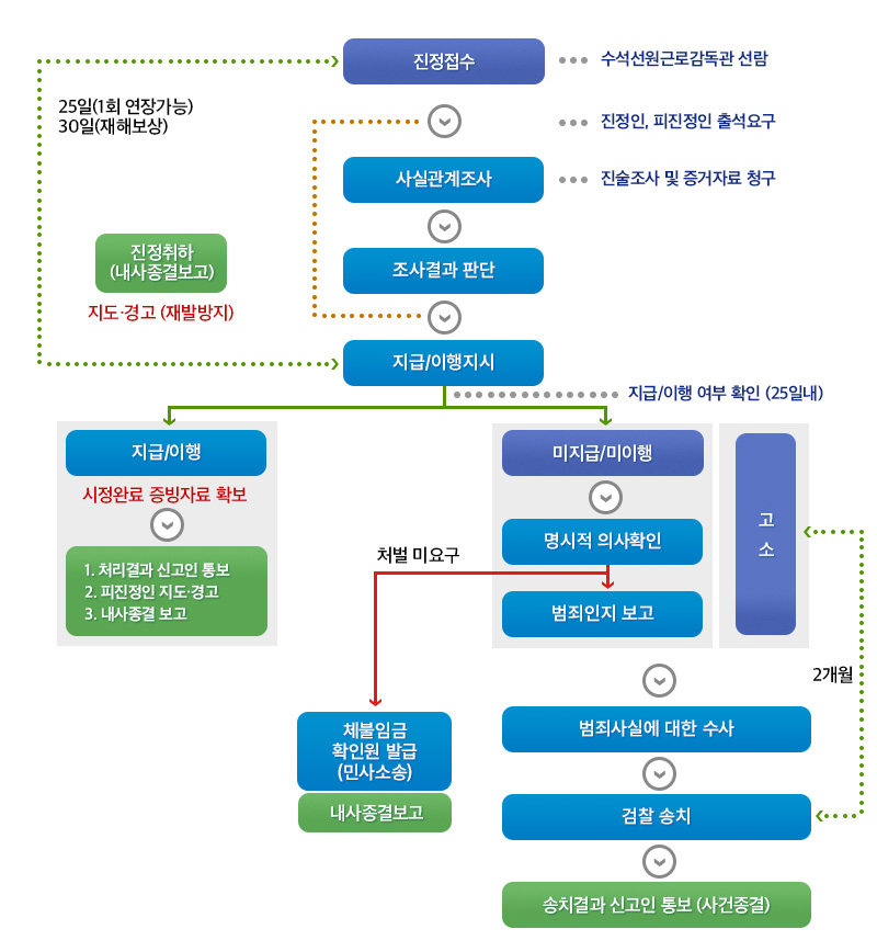 신고사건 처리 절차 : 진정접수(수석선원근로감독관 선람) > (진정인, 피진정인 출석요구) > 사실관계조사(진술조사 및 증거자료 청구) > 조사결과 판단 > 지급/이행지시(지급/이행 여부 확인 25일 내) > [지급/이행] 시정완료 증빙자료 확보 > 1. 처리결과 신고인 통보 2. 피진정인 지도경고 3. 내사종결 보고 / [미지급/미이행] 명시적 의사확인 > 처벌 미요구 시 체불임금 확인원 발급(민사소송) 및 내사종결보고, 그 외 경우 범죄인지 보고 > 범죄사실에 대한 수사 > 검찰 송치 > 송치결과 신고인 통보(사건종결), ※진정접수 후 지급/이행지시는 25일(1회 연장가능), 30일(재해보상) 내에 이루어지며 진정취하(내사종결보고) 시 시도경고(재발방지)를 시행함 ※미지급/미이행~범죄인지보고 과정에서 고소 시 2개월 내 검찰 송치

