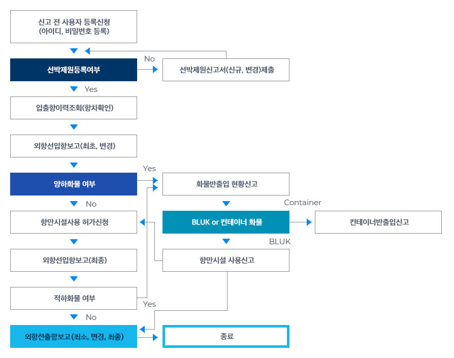 PORT-MIS이용절차 외항선선박입출항수속 이미지입니다. 신고 전 사용자 등록신청(아이디,비밀번호 등록) > 선박제원등록여부 > NO > 선박제원신고서(신규,변경)제출 , >YES > 입출항이력조회(항차확인) > 외항선입항보고(최초, 변경) > 양하화물 여부 > YES > 화물반출입 현황신고 > BLUK or 컨테이너 화물 > Container > 컨테이너반출입신고, > BLUK > 항만시설 사용신고 > YES > 외항선출항보고(최초, 변경, 최종) > 종료 , > NO > 항만시설사용 허가신청 > 외항선입항보고(최종) > 적하화물 여부 > NO or YES > 외항선출항보고(최종, 변경, 최종) > 종료 >, YES > 화물반출입 현환신고 BLUK or 컨테이너 화물 > Container > 컨테이너반출입신고, > BLUK > 항만시설 사용신고 > YES > 외항선출항보고(최소, 변경, 최종) > 종료