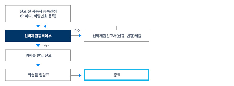 PORT-MIS이용절차 위험물반입 이미지입니다. 신고 전 사용자 등록신청(아이디,비밀번호 등록) > 선박제원등록여부 > NO > 선박제원신고서(신규,변경)제출 , >YES > 위험물 반입 신고 > 위험물 알람표 > 종료 